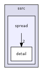 spread