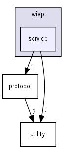 ssrc/wisp/service/