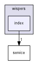 ssrc/wispers/index/