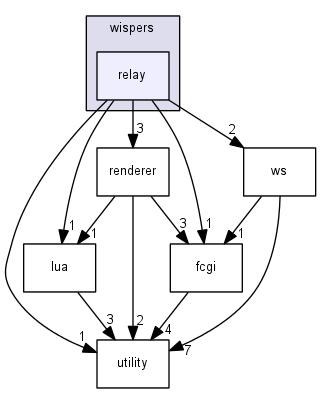 ssrc/wispers/relay/