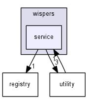 ssrc/wispers/service/