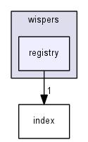 ssrc/wispers/registry/